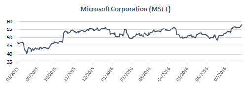 MSFT Stock Chart