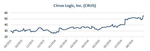 crus-stock-chart
