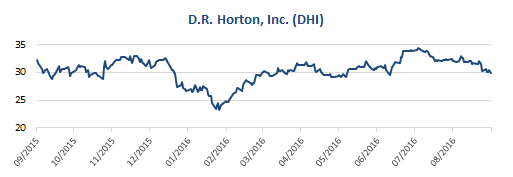 dhi-stock-chart-2016-09-21
