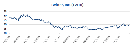 twtr-stock-chart
