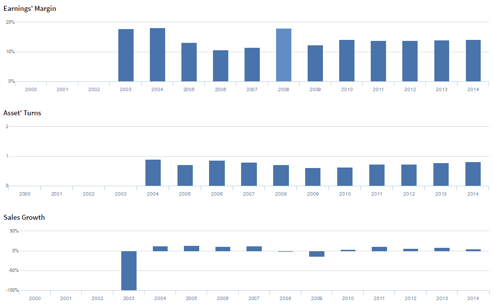 Smt Stock Chart