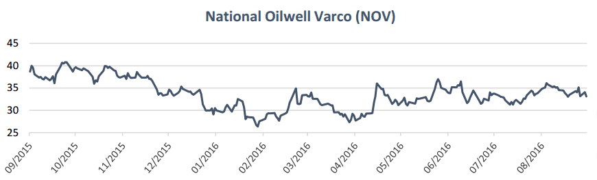 Nov Stock Chart