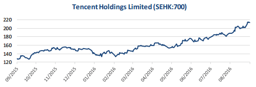 Tencent Stock Chart